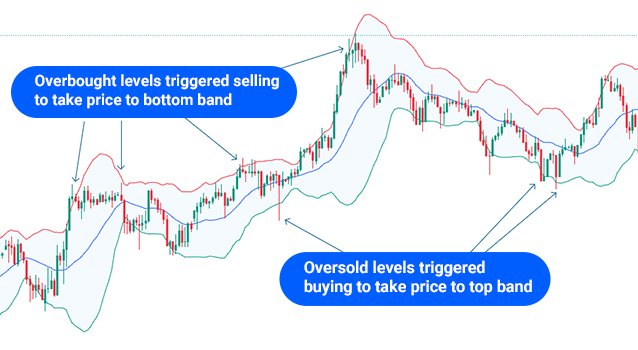 Bollinger Bands®